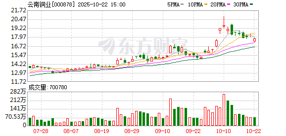 普汇网 云南铜业：截至2025年6月10日公司股东人数为146728户